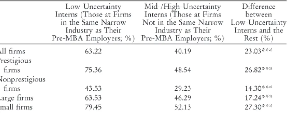 Table 3 shows that realized patterns in full-time offers are consistent with this idea