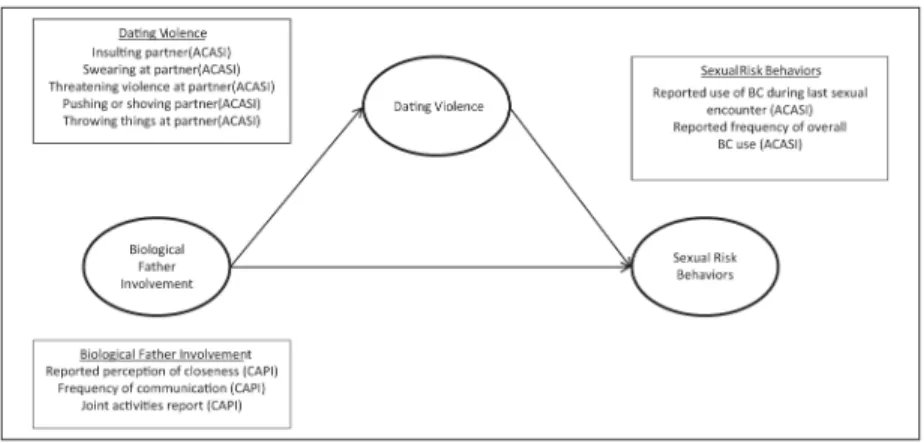 Figure 1. Model diagram with corresponding observed variables
