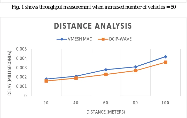 Fig. 1 shows throughput measurement when increased number of vehicles = 80 