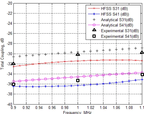 Fig. 5  Crosstalk Vs Frequency for Two adjacent traces ( w=3.1mm, s=6.2mm, h=1.6mm, εr=4.4) 