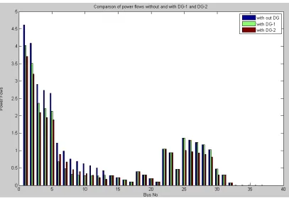 Fig – IV Comparison of Power flows for IEEE 38-bus test system without and with DG-1 and DG-2