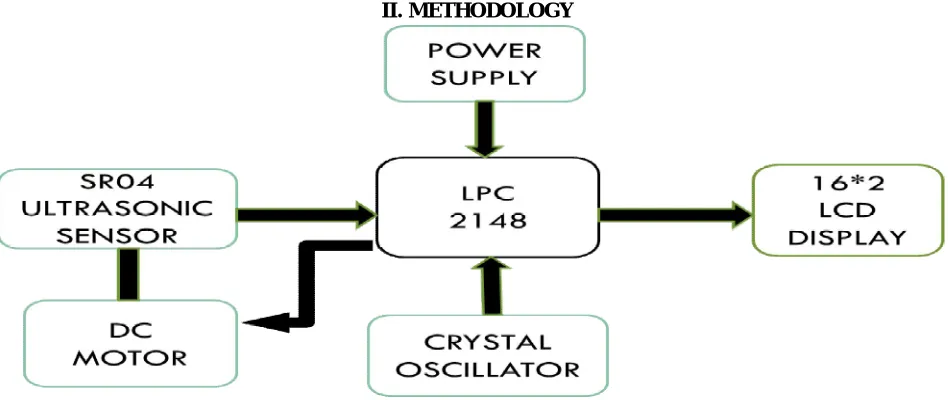 Fig. 1 Architecture for Ultrasonic Tracking Radar 