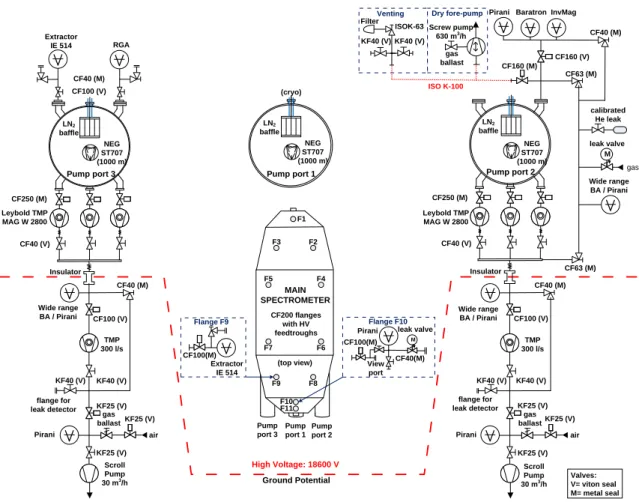 Figure 5 . Vacuum scheme of the Main Spectrometer. The Extractor gauges on flange F9 (vessel) and on pump port P3 were used in the vacuum analysis.