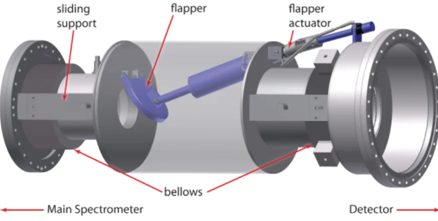 Figure 7 . View of the engineering model for the in-beam valve separating the detector system from the MS.