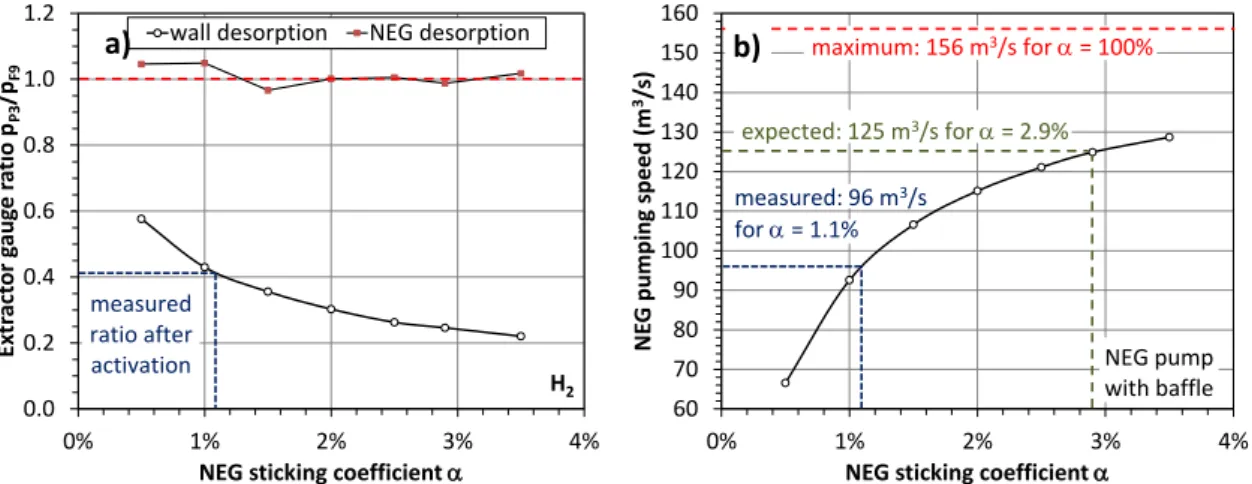 Figure 8 . Molflow+ simulations of the Main Spectrometer with a NEG pump and a baffle in each pump port