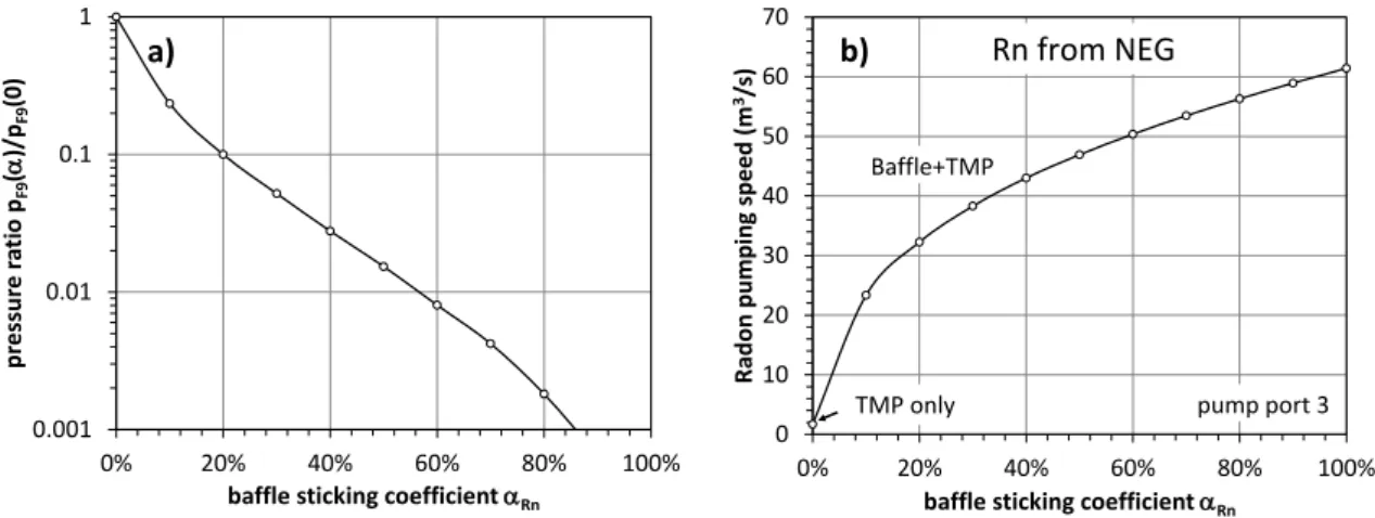 Figure 9 . Simulation of the suppression factor of the cryogenic baffles for radon emanating from the NEG strips in the pump ports (a), and effective pumping speed of the baffles for radon emanating from the inner surfaces of the spectrometer (b), plotted 
