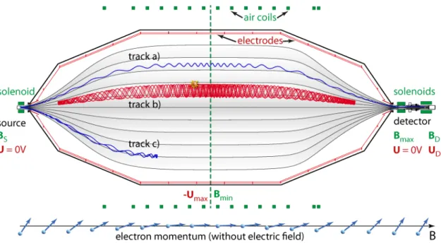 Figure 1 . The principle of a MAC-E-Filter. The shaded area marks the magnetic flux tube connecting the source with the detector