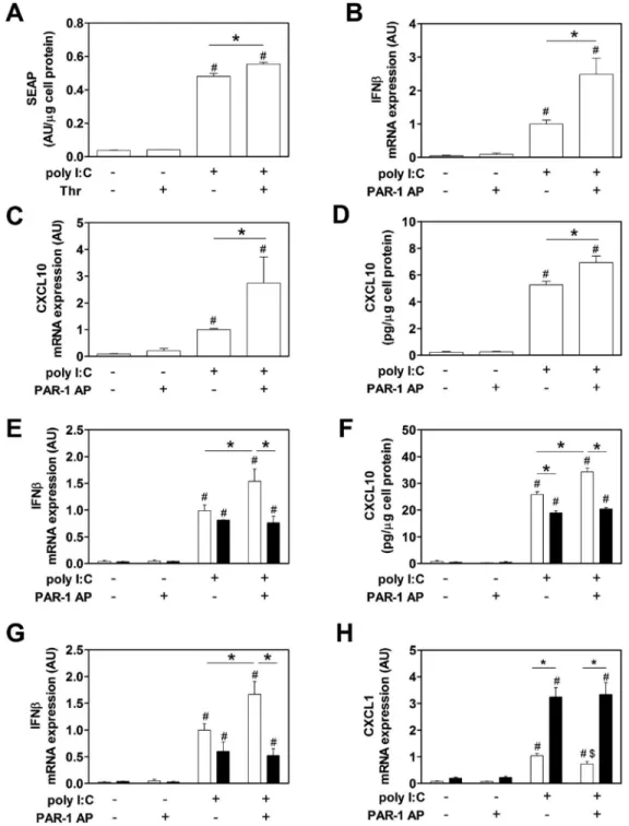 Figure 1. Effect of PAR-1 activation and deficiency on poly I:C induction of gene expression in  macrophages and splenocytes