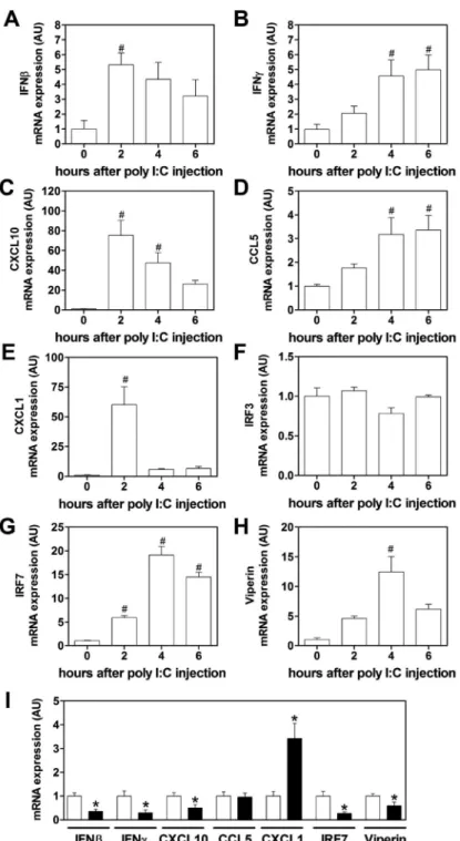 Figure 2. PAR-1 deficiency leads to altered splenic mRNA expression of innate immune response  genes after poly I:C injection