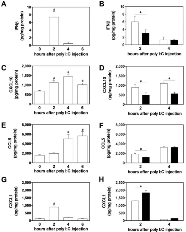 Figure 3. PAR-1 deficiency leads to altered splenic protein expression of innate immune response  genes after poly I:C injection