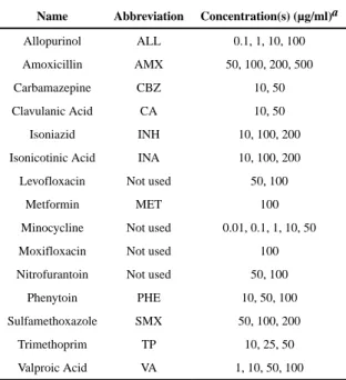 Table 2 Drugs Tested in the Modified Lymphocyte Transformation Test