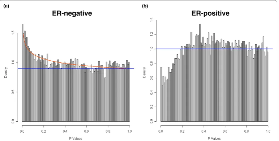 Figure 1 Distribution of p values computed from unequal variance t-test in patients with ER-negative and ER-positive tumors,respectively