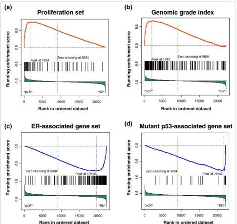 Figure 3 Gene set enrichment results for ER-positive breast cancers. Results are presented as in figure 2