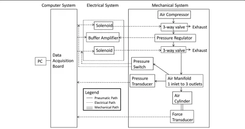 Figure 1 Schematic of the vibration system. The power amplifier and field power supply generate power for the system and supply theshaker and the cooling fan