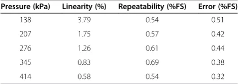 Table 2 The data of eight spinal cord injury subjects wereused to determine the inter-session reliability of thecompression system