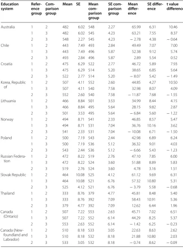 Table 4 Group differences for the countries with “plateau shape” distribution