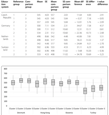 Table 5 Group differences for the countries with “hill shape” distribution