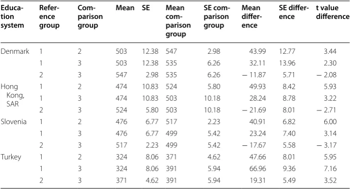 Table 6 Group differences for the countries with “hill-valley shape” distribution