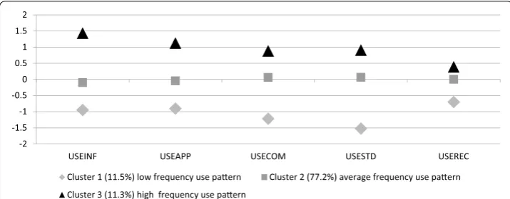 Fig. 1 Distribution of the three identified clusters of students’ school-related and recreational computer use