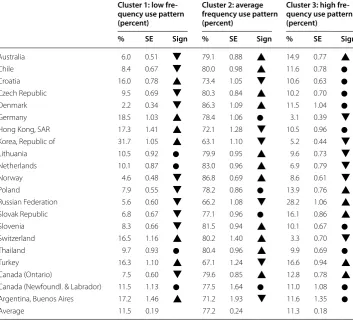 Table 3 Distribution of the three patterns of students’ computer use across the 21 educa-tion systems that participated in ICILS 2013