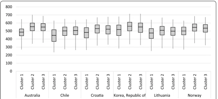 Fig. 2 Countries with significant differences in CIL between students with low and average frequency use patterns, and between students with low and high frequency use patterns