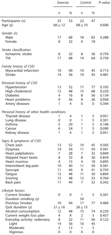 Table 1. Baseline demographics for both exercise and control groups Exercise Control P-value