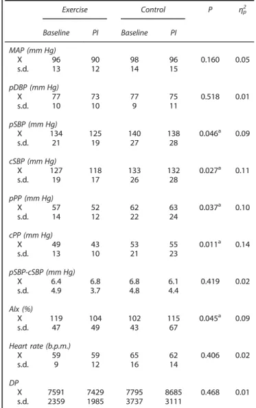 Table 3 summarises the mean values for the central and peripheral hemodynamic properties measured at baseline and post  inter-vention for both exercise and control conditions