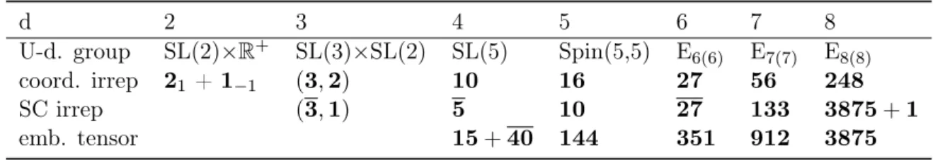 Table 1: U-duality groups [9] which have the T-duality groups O(d-1,d-1) as subgroup. More- More-over, the coordinate and section condition irreps [2, 3] of the corresponding EFTs [4–8, 13, 14]