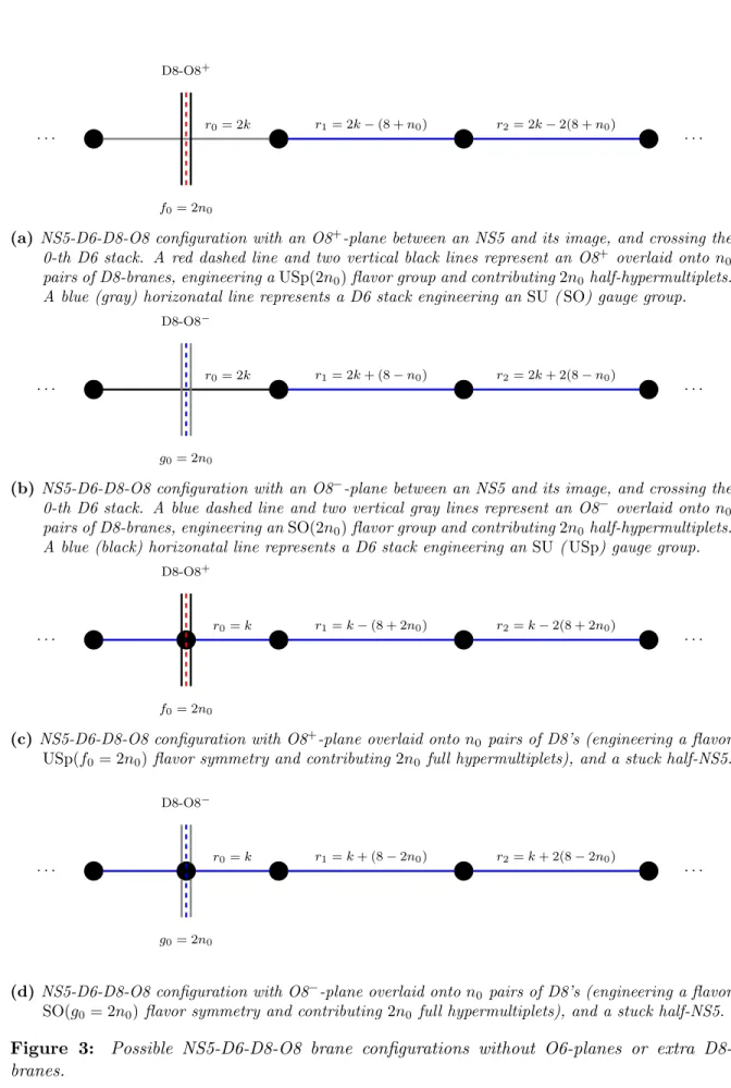 Figure 3: Possible NS5-D6-D8-O8 brane configurations without O6-planes or extra D8- D8-branes.