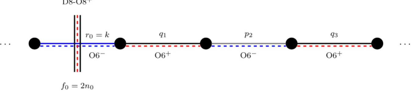 Figure 5: Possible NS5-D6-O6-D8-O8 brane configurations and the linear quivers they engi- engi-neer.