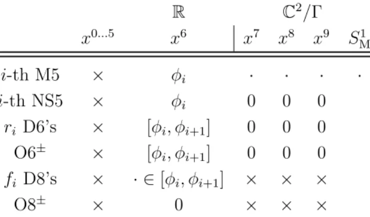 Table 1: NS5-D6(-O6)-D8(-O8) brane scan. A · means the brane is sitting at a point along that direction; × means it is infinitely extended along that noncompact direction