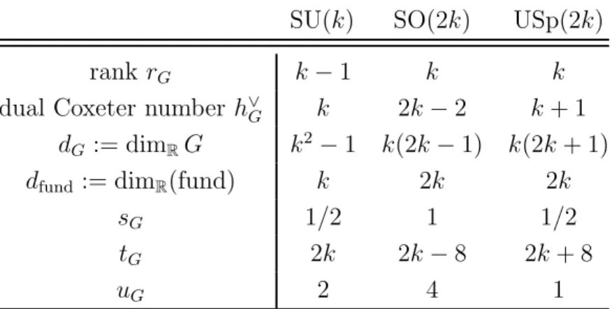 Table 3: The group theory constants appearing in (D.10) and (D.11). Notice that t SO(8) = 0