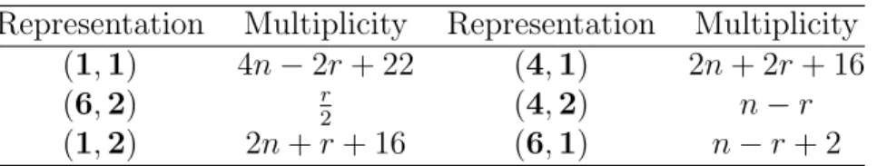 Table 1: The multiplicity of matter fields (in full hypermultiplets) in the SU(4) × SU(2) theory on base F n .