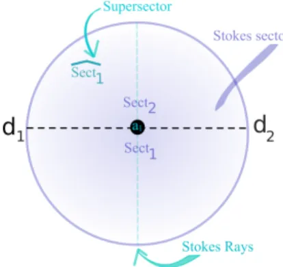 Figure 3: Stokes rays, and Stokes Sectors and Super Sectors