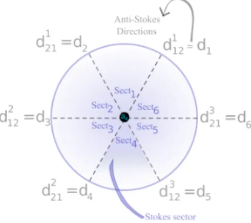 Figure 4: Anti-Stokes directions.