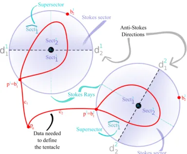 Figure 6: Tentacles for two poles of order 2.