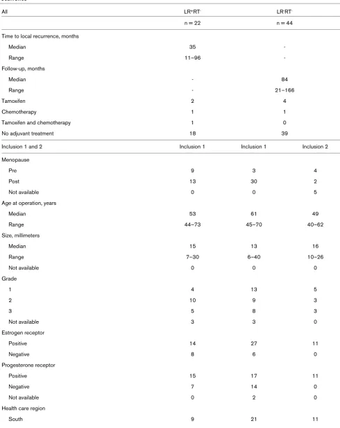 Table 2Clinical and pathological characteristics of the 66 patients, not receiving radiotherapy, with or without the development of local 