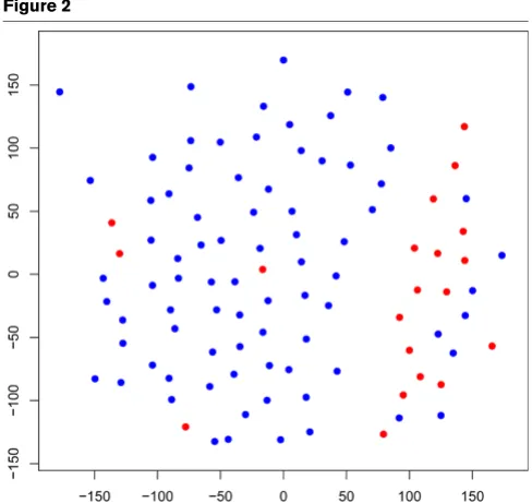 Figure 2areas were 0.75 (P = 0.007) within the ER+ group, 0.75 (P =0.08) within the ER- group, and 0.61 (P = 0.10) within the