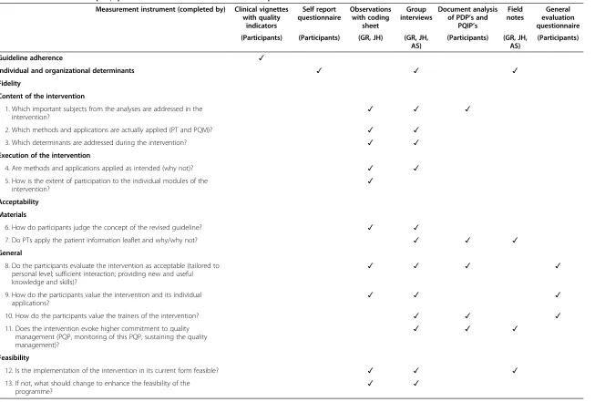Table 1 Overview of the topics, questions and methods of the effect and process evaluation