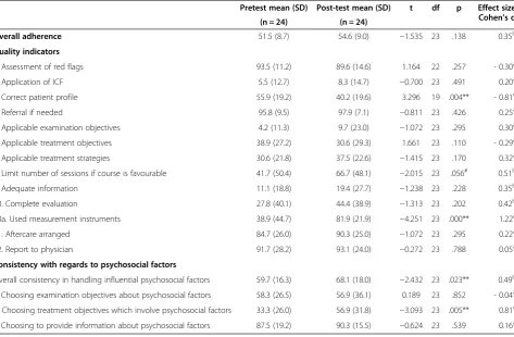 Table 2 Changes in percentage of adherence after the Quality Improvement in Physical Therapy programme