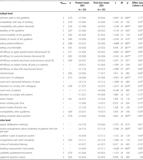 Table 3 Changes in scores on influential determinants of adherence after the Quality Improvement in Physical Therapyprogramme (1 = disagree to 5 = agree)