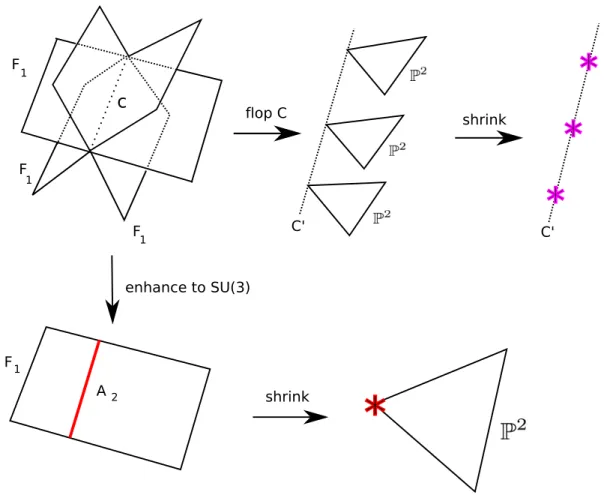 Figure 2: Geometry of the −3 theory. upper left: Reduction of the tensor branch over S 1 ; upper center: flop phase transition; upper right: reduction of the 6D SCFT over S 1 ; lower left: gauge symmetry enhanced to SU (3); lower right: strong coupling lim