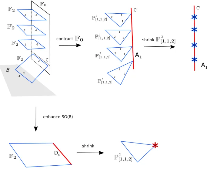 Figure 3: Geometry of the −4 theory. upper left: Reduction of the tensor branch over S 1 ; upper center: flop phase transition; upper right: reduction of the 6D SCFT over S 1 lower left: gauge symmetry enhanced to SO(8); lower right: strong coupling limit 