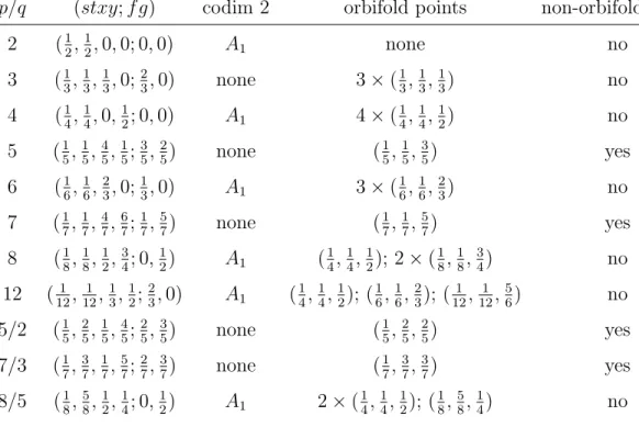 Table 2: Singularity loci.