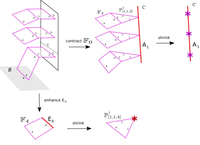 Figure 4: Geometry of the −6 theory. The base of the elliptic fibration is the noncompact surface B