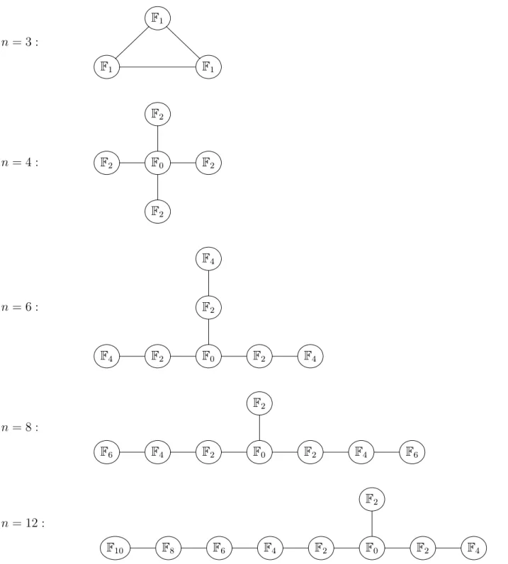 Figure 5: Schematic structure of the geometries of certain NHCs as Dynkin graphs: the nodes correspond to surfaces while the links correspond to intersections.