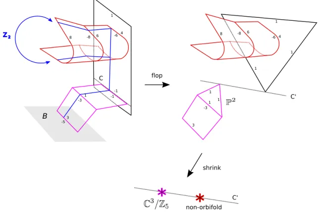 Figure 6: Geometry of the −5 theory. In blue we have drawn the E 6 fiber over the generic point of the ruling, the F 6 surface however meets the F 1 corresponding to the center of the affine E 6 Dynkin diagram along a double section, which gives rise to th
