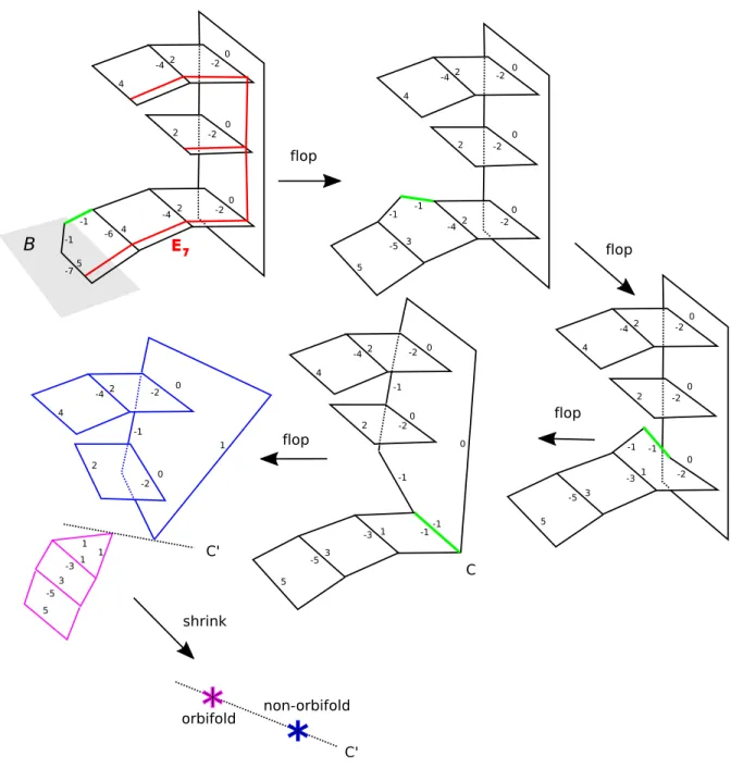 Figure 7: Geometry of the −7 theory. In red we have indicated the generic E 7 fiber along the ruling