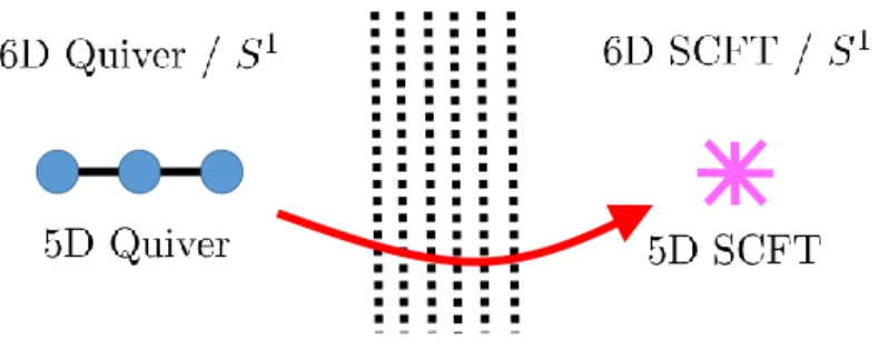 Figure 1: Depiction of the phase structure for 6D theories reduced on a circle. Reducing a (1, 0) 6D SCFT leads to a 5D SCFT, as indicated on the right