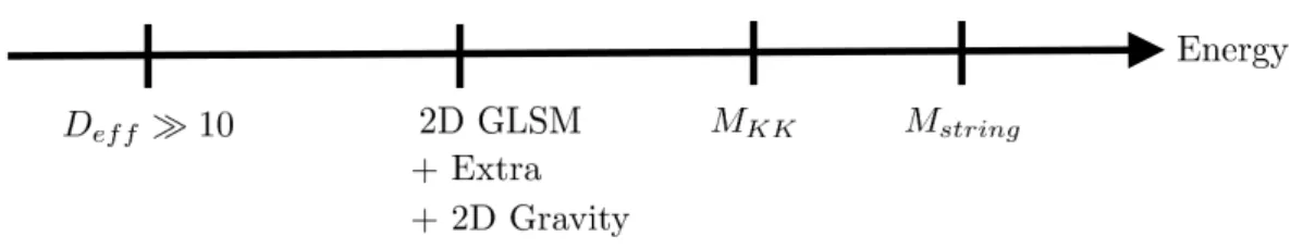 Figure 1. Depiction of energy scales for 2D effective string theories derived from string compact- compact-ification